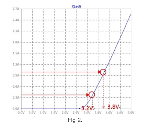 Actual voltage of LED under real operating conditions