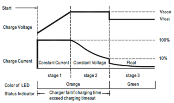 Battery charger algorithm for lead acid battery