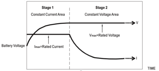 Battery charger algorithm for lithium battery