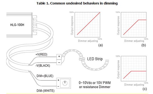 MEAN WELL LED driver dimming graph