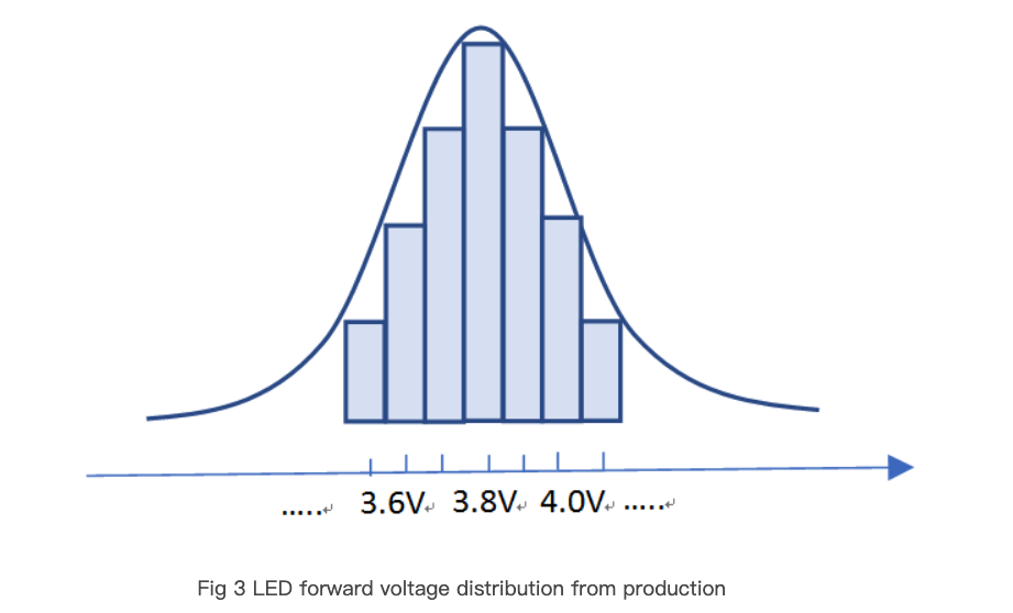 Voltage range. Forward Voltage светодиода