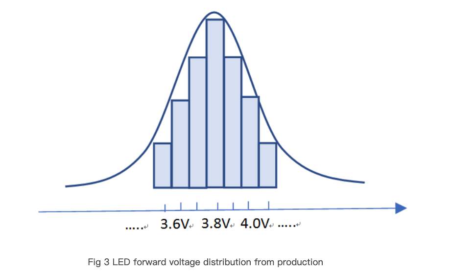 LED forward voltage distribution from production