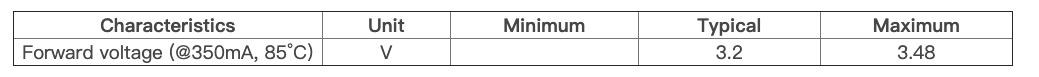 Maximum and typical forward voltages in LED data sheet