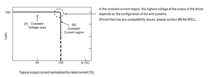 MEAN WELL HLG-120H-24 LED Driver Constant Current Limiting