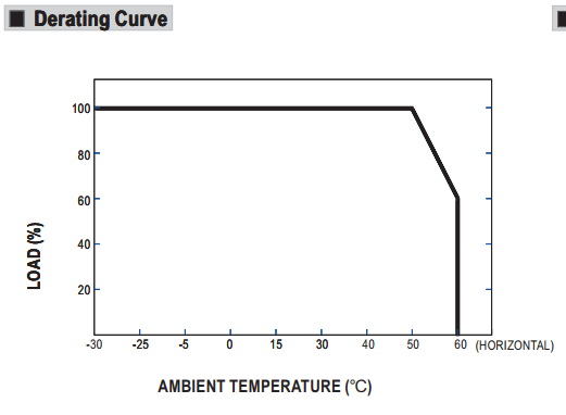 LED driver derating curve