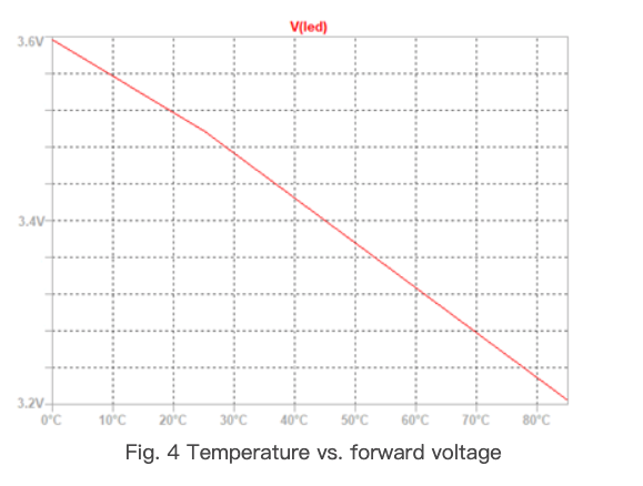 Temperature vs LED forward voltage